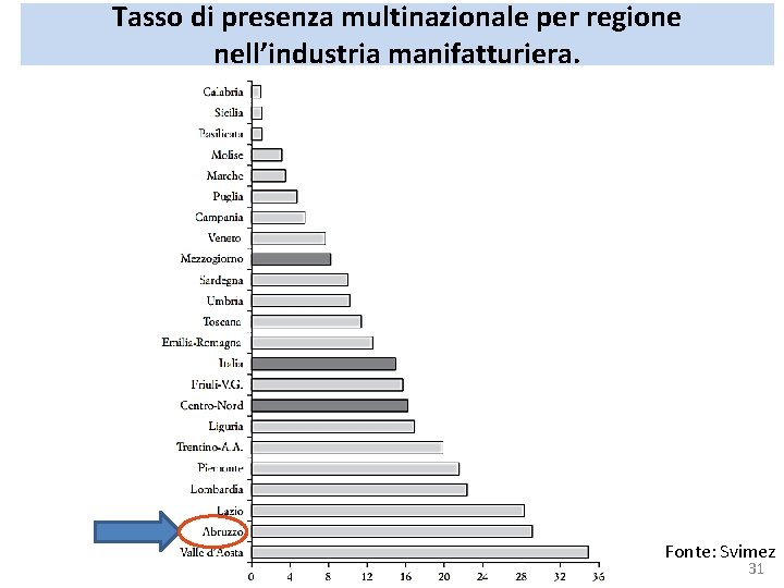Tasso di presenza multinazionale per regione nell’industria manifatturiera. Fonte: Svimez 31 Tasso di presenza multinazionale per regione nell’industria manifatturiera. Fonte: Svimez 31