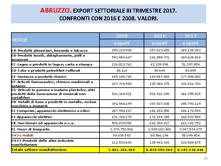 ABRUZZO. EXPORT SETTORIALE III TRIMESTRE 2017. CONFRONTI CON 2016 E 2008. VALORI. 2008 2016 ABRUZZO. EXPORT SETTORIALE III TRIMESTRE 2017. CONFRONTI CON 2016 E 2008. VALORI. 2008 2016