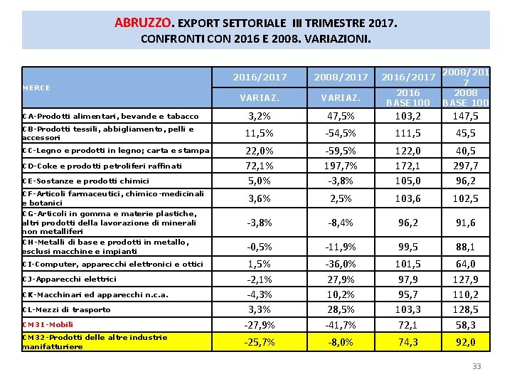 ABRUZZO. EXPORT SETTORIALE III TRIMESTRE 2017. CONFRONTI CON 2016 E 2008. VARIAZIONI. 2016/2017 2008/2017 ABRUZZO. EXPORT SETTORIALE III TRIMESTRE 2017. CONFRONTI CON 2016 E 2008. VARIAZIONI. 2016/2017 2008/2017
