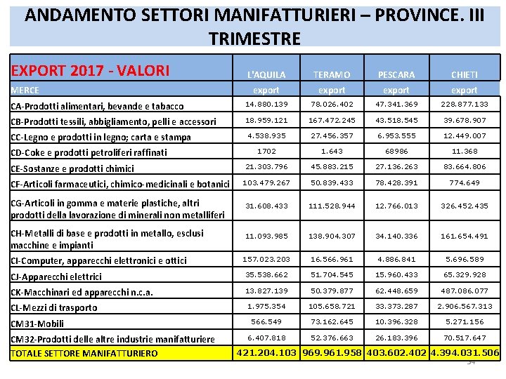 ANDAMENTO SETTORI MANIFATTURIERI – PROVINCE. III TRIMESTRE EXPORT 2017 - VALORI L'AQUILA TERAMO PESCARA ANDAMENTO SETTORI MANIFATTURIERI – PROVINCE. III TRIMESTRE EXPORT 2017 - VALORI L'AQUILA TERAMO PESCARA