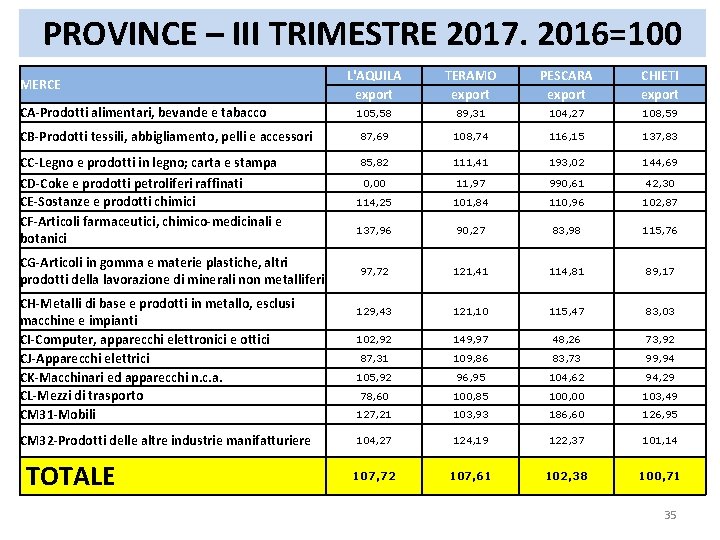 PROVINCE – III TRIMESTRE 2017. 2016=100 L'AQUILA export TERAMO export PESCARA export CHIETI export PROVINCE – III TRIMESTRE 2017. 2016=100 L'AQUILA export TERAMO export PESCARA export CHIETI export