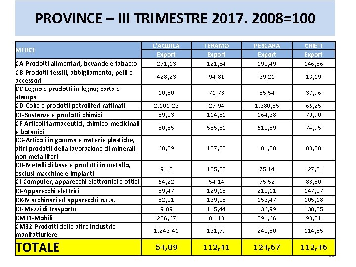 PROVINCE – III TRIMESTRE 2017. 2008=100 MERCE CA-Prodotti alimentari, bevande e tabacco CB-Prodotti tessili, PROVINCE – III TRIMESTRE 2017. 2008=100 MERCE CA-Prodotti alimentari, bevande e tabacco CB-Prodotti tessili,