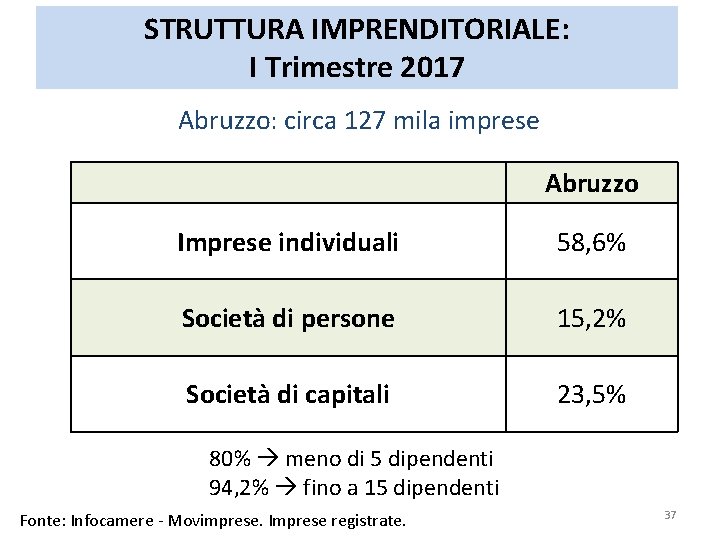 STRUTTURA IMPRENDITORIALE: I Trimestre 2017 Abruzzo: circa 127 mila imprese Abruzzo Imprese individuali 58, STRUTTURA IMPRENDITORIALE: I Trimestre 2017 Abruzzo: circa 127 mila imprese Abruzzo Imprese individuali 58,