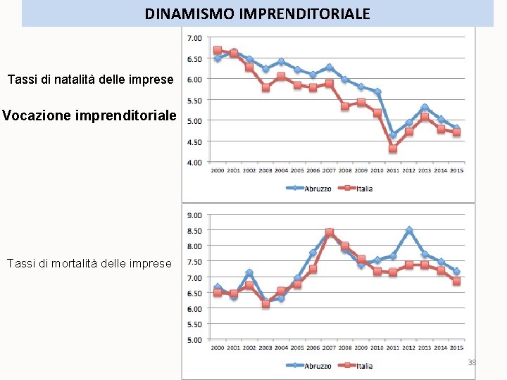 DINAMISMO IMPRENDITORIALE Tassi di natalità delle imprese Vocazione imprenditoriale Tassi di mortalità delle imprese DINAMISMO IMPRENDITORIALE Tassi di natalità delle imprese Vocazione imprenditoriale Tassi di mortalità delle imprese