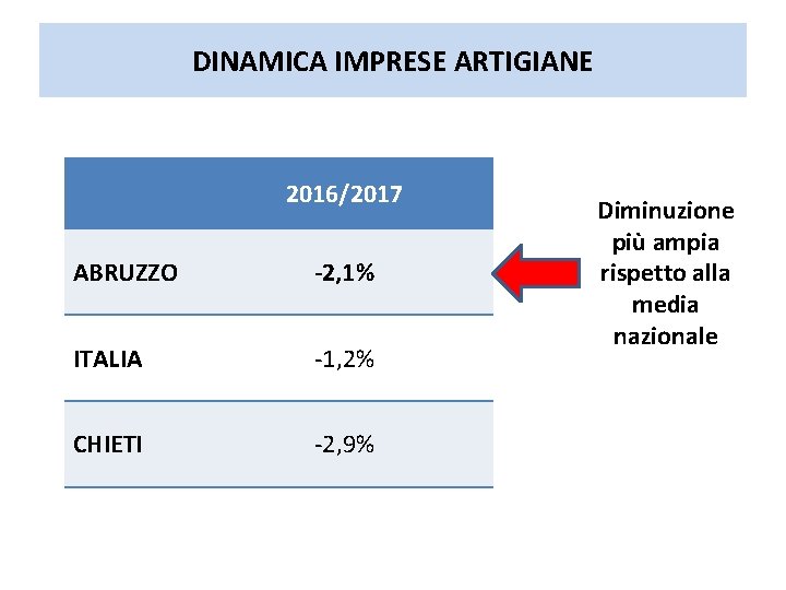 DINAMICA IMPRESE ARTIGIANE 2016/2017 ABRUZZO -2, 1% ITALIA -1, 2% CHIETI -2, 9% Diminuzione DINAMICA IMPRESE ARTIGIANE 2016/2017 ABRUZZO -2, 1% ITALIA -1, 2% CHIETI -2, 9% Diminuzione