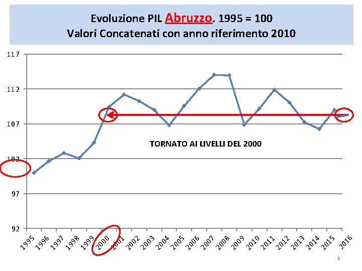 Evoluzione PIL Abruzzo. 1995 = 100 Valori Concatenati con anno riferimento 2010 117 112 Evoluzione PIL Abruzzo. 1995 = 100 Valori Concatenati con anno riferimento 2010 117 112