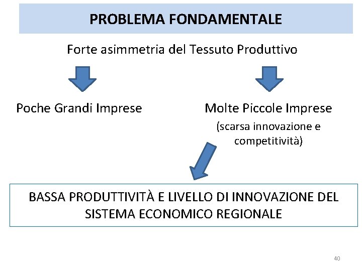 PROBLEMA FONDAMENTALE Forte asimmetria del Tessuto Produttivo Poche Grandi Imprese Molte Piccole Imprese (scarsa PROBLEMA FONDAMENTALE Forte asimmetria del Tessuto Produttivo Poche Grandi Imprese Molte Piccole Imprese (scarsa