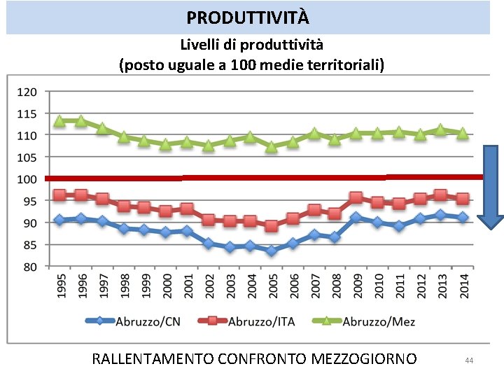 PRODUTTIVITÀ Livelli di produttività (posto uguale a 100 medie territoriali) RALLENTAMENTO CONFRONTO MEZZOGIORNO 44 PRODUTTIVITÀ Livelli di produttività (posto uguale a 100 medie territoriali) RALLENTAMENTO CONFRONTO MEZZOGIORNO 44