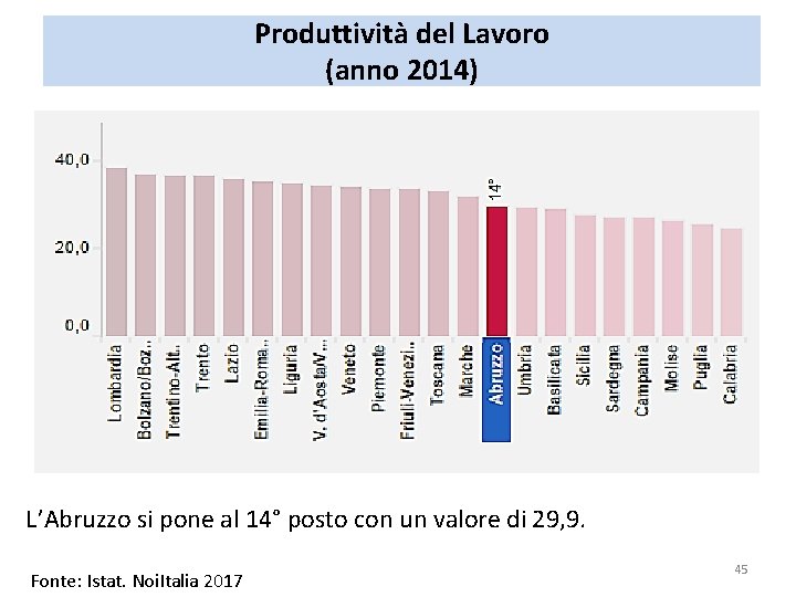 Produttività del Lavoro (anno 2014) L’Abruzzo si pone al 14° posto con un valore Produttività del Lavoro (anno 2014) L’Abruzzo si pone al 14° posto con un valore