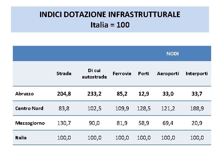 INDICI DOTAZIONE INFRASTRUTTURALE Italia = 100 NODI Strade Di cui autostrade Ferrovie Porti Abruzzo INDICI DOTAZIONE INFRASTRUTTURALE Italia = 100 NODI Strade Di cui autostrade Ferrovie Porti Abruzzo