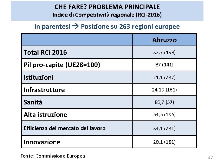CHE FARE? PROBLEMA PRINCIPALE Indice di Competitività regionale (RCI-2016) In parentesi Posizione su 263 CHE FARE? PROBLEMA PRINCIPALE Indice di Competitività regionale (RCI-2016) In parentesi Posizione su 263