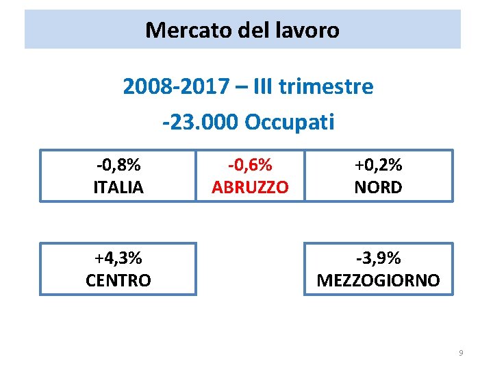 Mercato del lavoro 2008 -2017 – III trimestre -23. 000 Occupati -0, 8% ITALIA Mercato del lavoro 2008 -2017 – III trimestre -23. 000 Occupati -0, 8% ITALIA