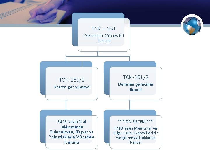 TCK – 251 Denetim Görevini İhmal TCK-251/1 kasten göz yumma TCK-251/2 Denetim görevinin ihmali