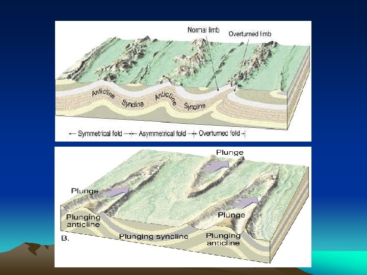 Landforming Processes Diastrophism Diastrophism Definition Diastrophism ...