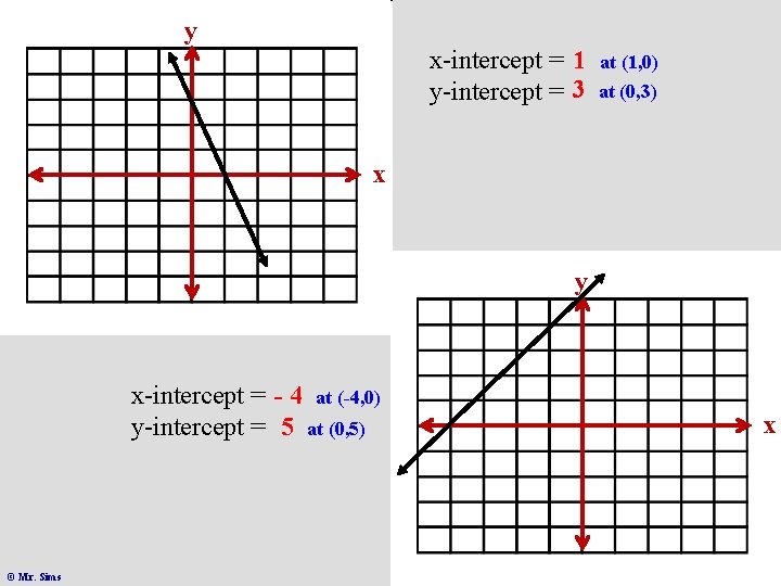 y x-intercept = 1 y-intercept = 3 at (1, 0) at (0, 3) x