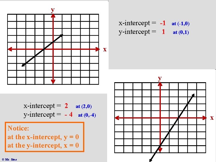 y x-intercept = -1 y-intercept = 1 at (-1, 0) at (0, 1) x