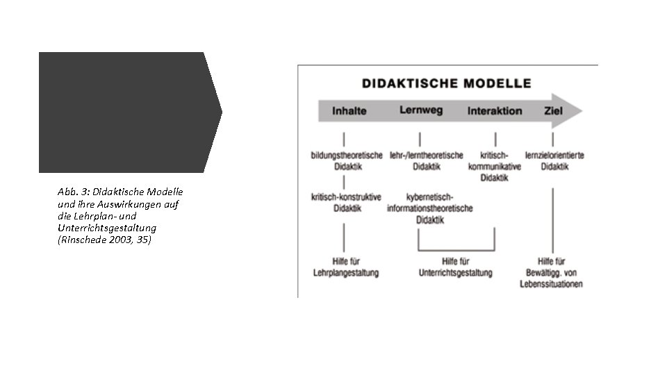 Abb. 3: Didaktische Modelle und ihre Auswirkungen auf die Lehrplan- und Unterrichtsgestaltung (Rinschede 2003,