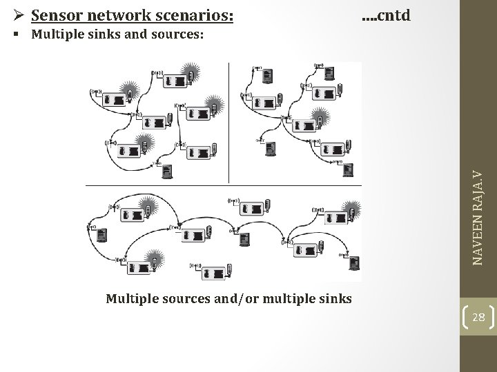 Ø Sensor network scenarios: …. cntd NAVEEN RAJA. V § Multiple sinks and sources: