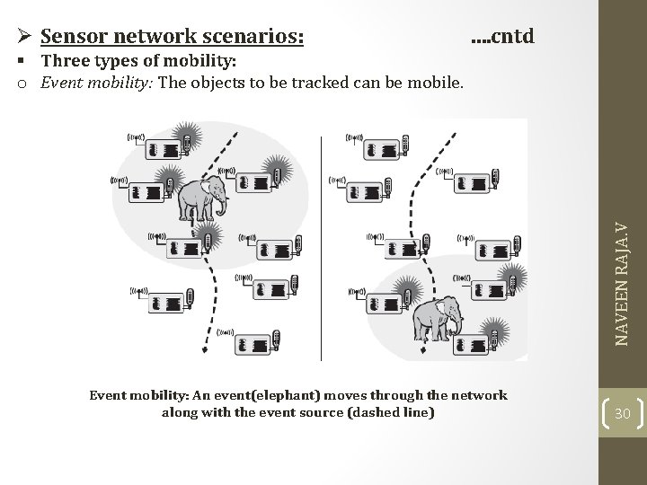 Ø Sensor network scenarios: …. cntd NAVEEN RAJA. V § Three types of mobility:
