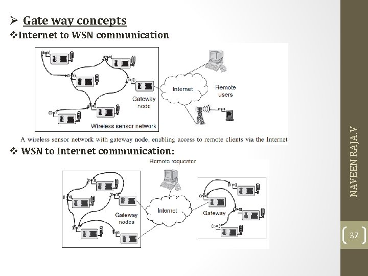 Ø Gate way concepts WSN to Internet communication: NAVEEN RAJA. V Internet to WSN