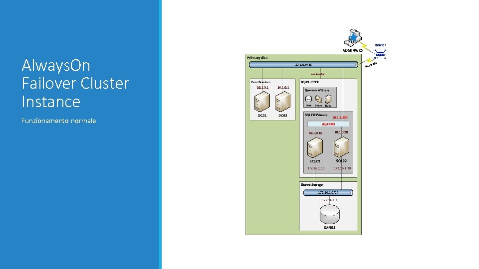 Always. On Failover Cluster Instance Funzionamento normale 