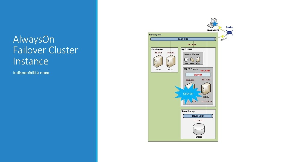 Always. On Failover Cluster Instance Indisponibilità nodo CRASH 