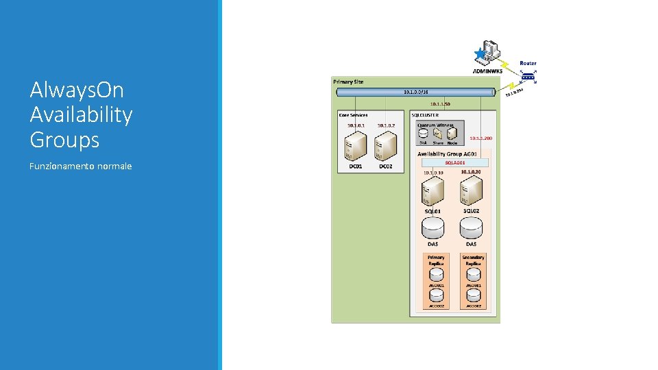 Always. On Availability Groups Funzionamento normale 