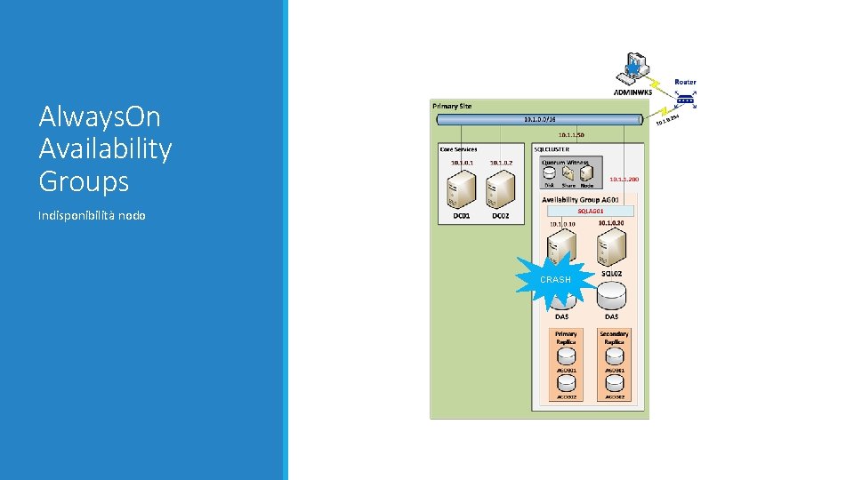 Always. On Availability Groups Indisponibilità nodo CRASH 