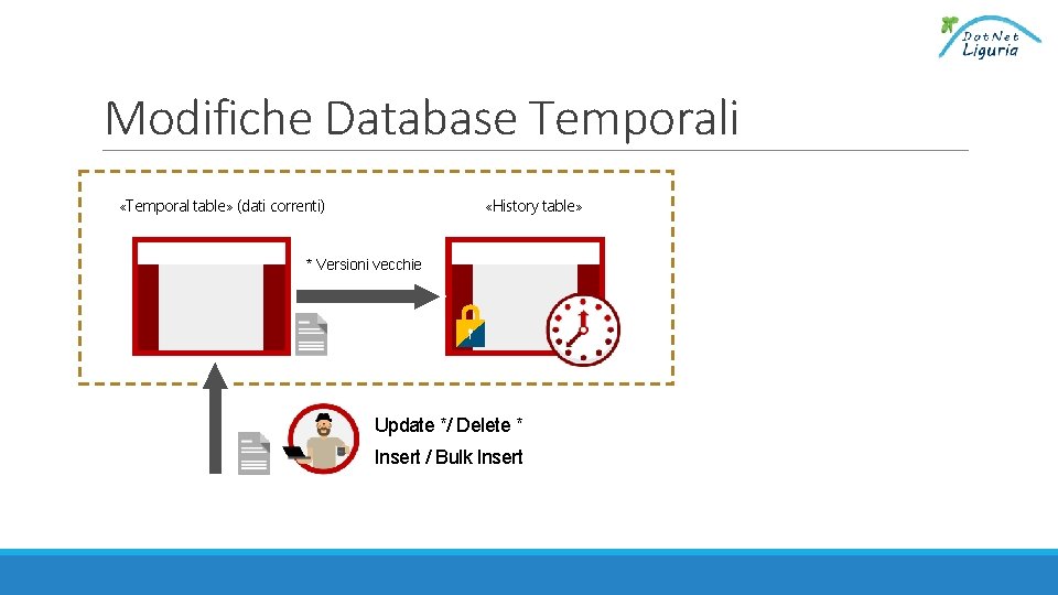 Modifiche Database Temporali «Temporal table» (dati correnti) «History table» * Versioni vecchie Update */