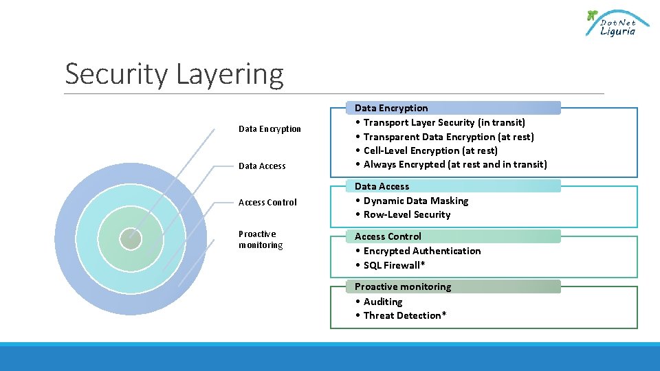 Security Layering Data Encryption Data Access Control Proactive monitoring Data Encryption • Transport Layer