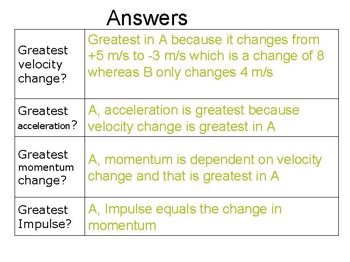 Answers Greatest velocity change? Greatest in A because it changes from +5 m/s to