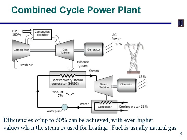 Combined Cycle Power Plant Efficiencies of up to 60% can be achieved, with even