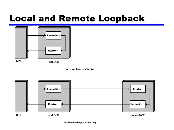 Local and Remote Loopback 