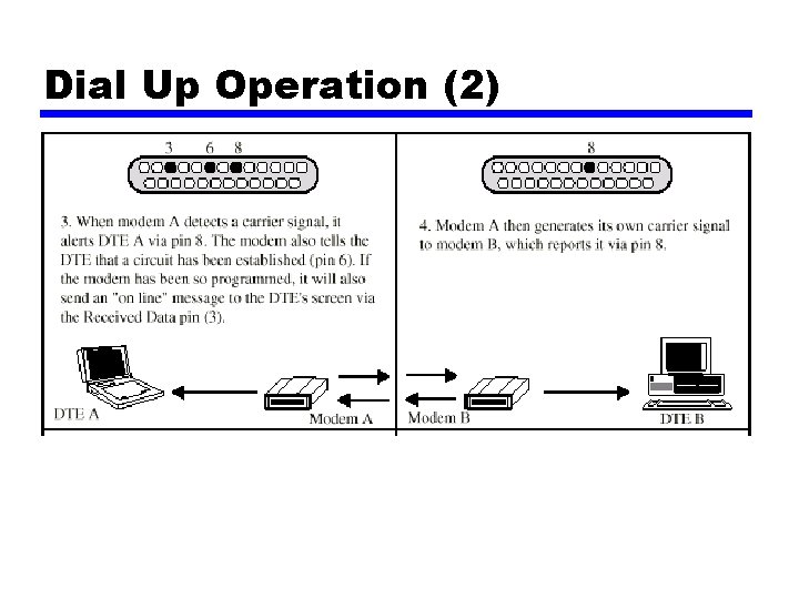 Dial Up Operation (2) 