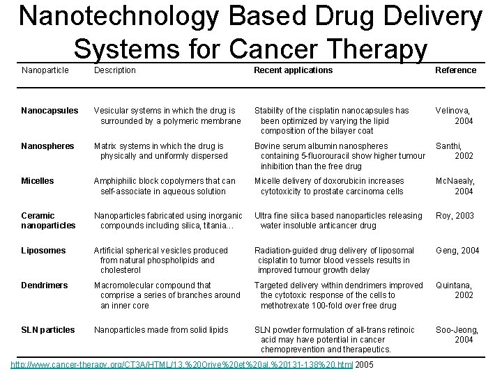Nanotechnology Based Drug Delivery Systems for Cancer Therapy Nanoparticle Description Recent applications Reference Nanocapsules