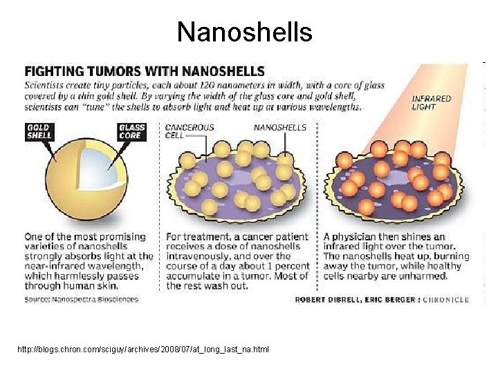 Nanoshells http: //blogs. chron. com/sciguy/archives/2008/07/at_long_last_na. html 