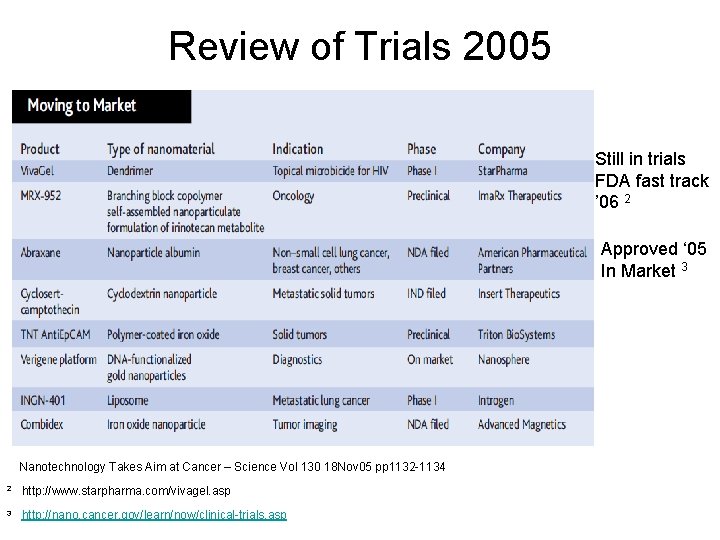 Review of Trials 2005 Still in trials FDA fast track ’ 06 2 Approved