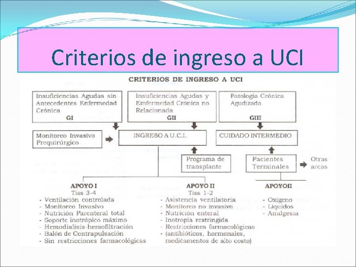 Criterios de ingreso a UCI 