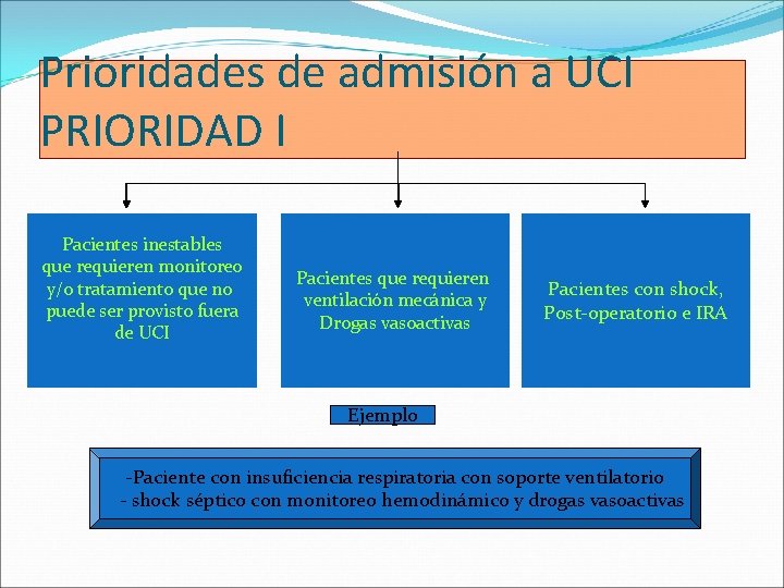 Prioridades de admisión a UCI PRIORIDAD I Pacientes inestables que requieren monitoreo y/o tratamiento