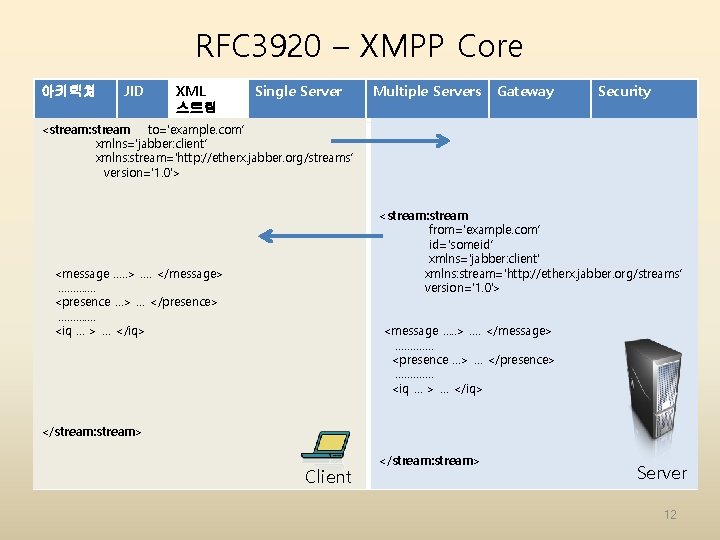 RFC 3920 – XMPP Core 아키텍쳐 JID XML 스트림 Single Server Multiple Servers Gateway RFC 3920 – XMPP Core 아키텍쳐 JID XML 스트림 Single Server Multiple Servers Gateway