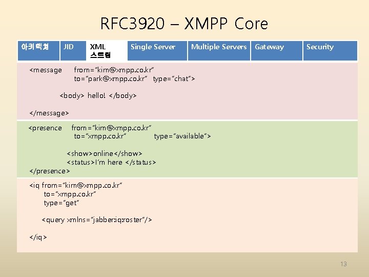RFC 3920 – XMPP Core JID 아키텍쳐 <message XML 스트림 Single Server Multiple Servers RFC 3920 – XMPP Core JID 아키텍쳐 <message XML 스트림 Single Server Multiple Servers