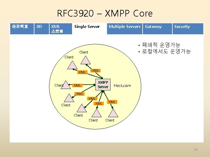 RFC 3920 – XMPP Core 아키텍쳐 JID XML 스트림 Single Server Multiple Servers Gateway RFC 3920 – XMPP Core 아키텍쳐 JID XML 스트림 Single Server Multiple Servers Gateway
