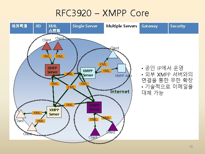 RFC 3920 – XMPP Core 아키텍쳐 JID XML 스트림 Client Single Server Multiple Servers RFC 3920 – XMPP Core 아키텍쳐 JID XML 스트림 Client Single Server Multiple Servers