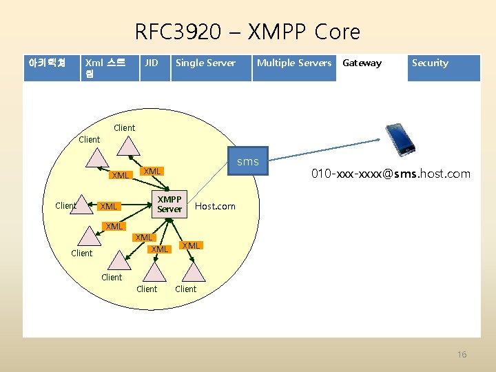 RFC 3920 – XMPP Core Xml 스트 림 아키텍쳐 JID Single Server Multiple Servers RFC 3920 – XMPP Core Xml 스트 림 아키텍쳐 JID Single Server Multiple Servers
