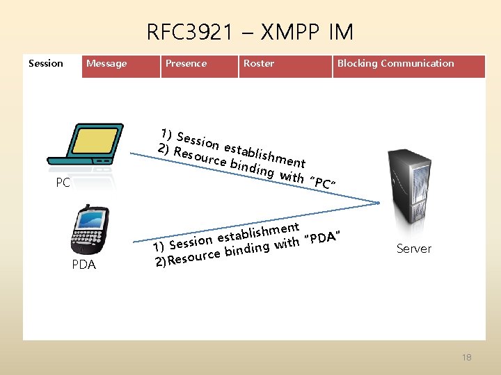 RFC 3921 – XMPP IM Session Message Presence Roster 1) Se ss 2) Re RFC 3921 – XMPP IM Session Message Presence Roster 1) Se ss 2) Re