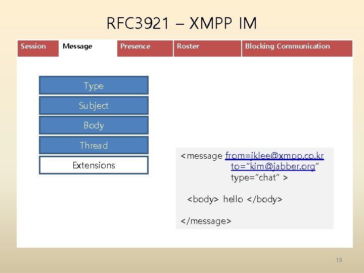 RFC 3921 – XMPP IM Session Message Presence Roster Blocking Communication Type Subject Body RFC 3921 – XMPP IM Session Message Presence Roster Blocking Communication Type Subject Body