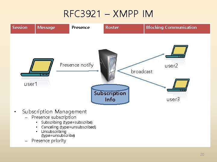 RFC 3921 – XMPP IM Session Message Presence Roster Blocking Communication Presence notify broadcast RFC 3921 – XMPP IM Session Message Presence Roster Blocking Communication Presence notify broadcast