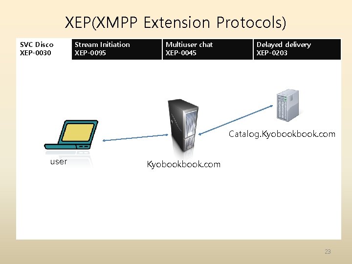 XEP(XMPP Extension Protocols) SVC Disco XEP-0030 Stream Initiation XEP-0095 Multiuser chat XEP-0045 Delayed delivery XEP(XMPP Extension Protocols) SVC Disco XEP-0030 Stream Initiation XEP-0095 Multiuser chat XEP-0045 Delayed delivery