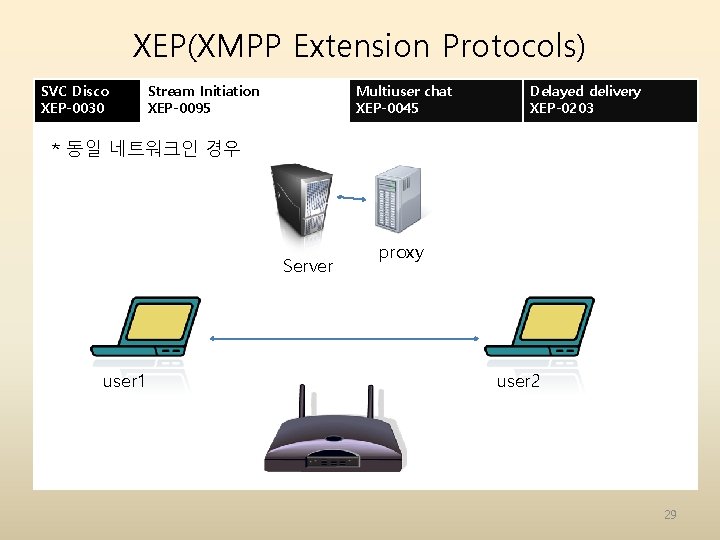 XEP(XMPP Extension Protocols) SVC Disco XEP-0030 Stream Initiation XEP-0095 Multiuser chat XEP-0045 Delayed delivery XEP(XMPP Extension Protocols) SVC Disco XEP-0030 Stream Initiation XEP-0095 Multiuser chat XEP-0045 Delayed delivery