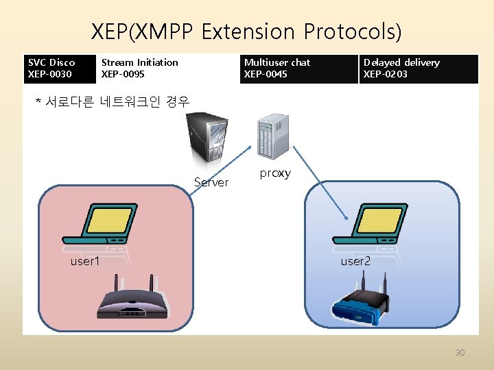 XEP(XMPP Extension Protocols) SVC Disco XEP-0030 Stream Initiation XEP-0095 Multiuser chat XEP-0045 Delayed delivery XEP(XMPP Extension Protocols) SVC Disco XEP-0030 Stream Initiation XEP-0095 Multiuser chat XEP-0045 Delayed delivery
